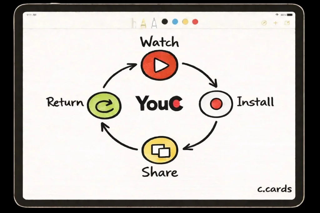 Watch, Install, Share, and Return around YouC